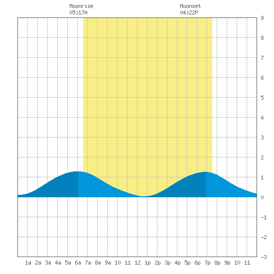 Oregon Inlet Channel tide chart for Thursday, April 8, 2021