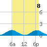 Oregon Inlet Channel tide chart for Thursday, April 8, 2021