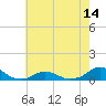 Oregon Inlet Channel tide chart for Friday, May 14, 2021