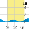 Oregon Inlet Channel tide chart for Saturday, May 15, 2021