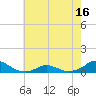 Oregon Inlet Channel tide chart for Sunday, May 16, 2021
