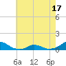 Oregon Inlet Channel tide chart for Monday, May 17, 2021