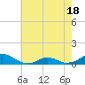 Oregon Inlet Channel tide chart for Tuesday, May 18, 2021