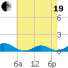 Oregon Inlet Channel tide chart for Wednesday, May 19, 2021