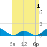 Oregon Inlet Channel tide chart for Saturday, May 1, 2021