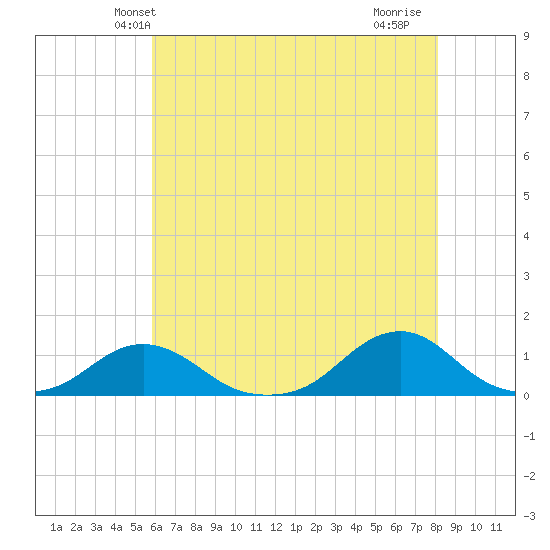 Oregon Inlet Channel tide chart for Sunday, May 23, 2021