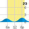 Oregon Inlet Channel tide chart for Sunday, May 23, 2021