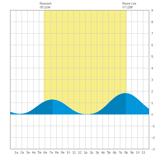 Oregon Inlet Channel tide chart for Tuesday, May 25, 2021