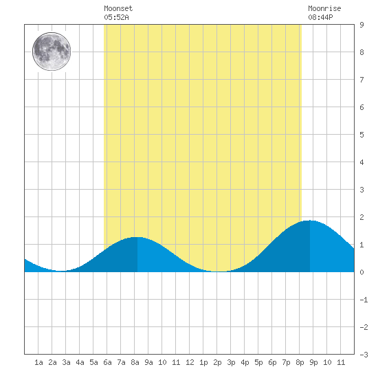 Oregon Inlet Channel tide chart for Wednesday, May 26, 2021