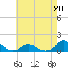 Oregon Inlet Channel tide chart for Friday, May 28, 2021