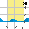 Oregon Inlet Channel tide chart for Saturday, May 29, 2021