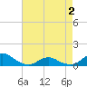Oregon Inlet Channel tide chart for Sunday, May 2, 2021