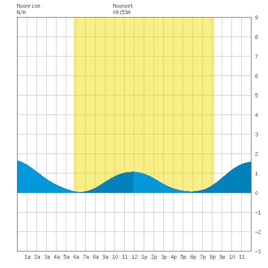 Oregon Inlet Channel tide chart for Sunday, May 30, 2021
