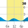 Oregon Inlet Channel tide chart for Sunday, May 30, 2021