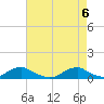Oregon Inlet Channel tide chart for Thursday, May 6, 2021
