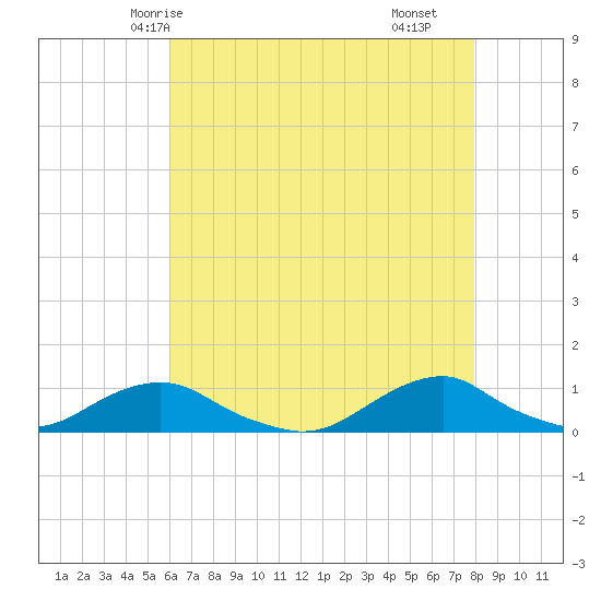 Oregon Inlet Channel tide chart for Friday, May 7, 2021