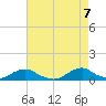 Oregon Inlet Channel tide chart for Friday, May 7, 2021