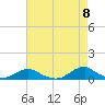 Oregon Inlet Channel tide chart for Saturday, May 8, 2021