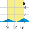 Oregon Inlet Channel tide chart for Sunday, May 9, 2021