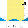 Oregon Inlet Channel tide chart for Tuesday, June 15, 2021