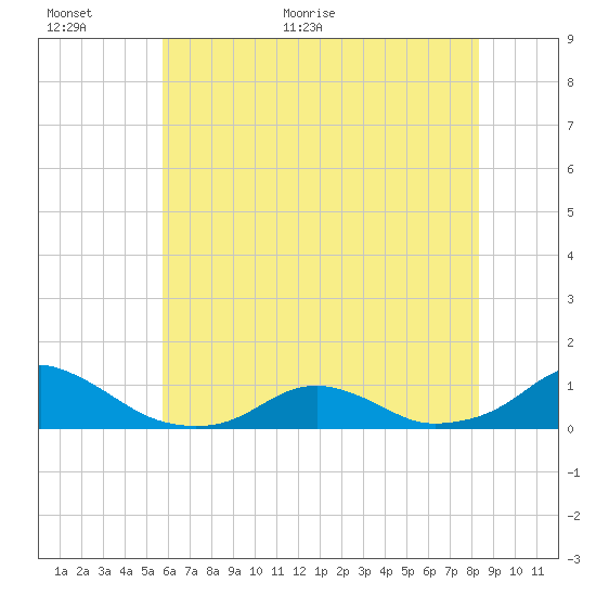 Oregon Inlet Channel tide chart for Wednesday, June 16, 2021