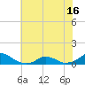 Oregon Inlet Channel tide chart for Wednesday, June 16, 2021