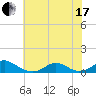 Oregon Inlet Channel tide chart for Thursday, June 17, 2021