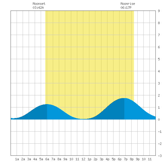Oregon Inlet Channel tide chart for Tuesday, June 22, 2021