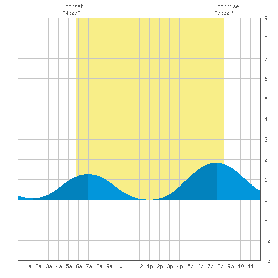 Oregon Inlet Channel tide chart for Wednesday, June 23, 2021
