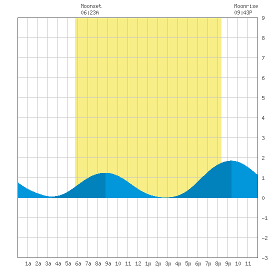 Oregon Inlet Channel tide chart for Friday, June 25, 2021