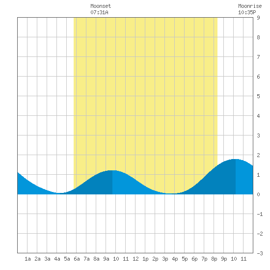 Oregon Inlet Channel tide chart for Saturday, June 26, 2021