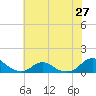 Oregon Inlet Channel tide chart for Sunday, June 27, 2021