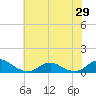 Oregon Inlet Channel tide chart for Tuesday, June 29, 2021