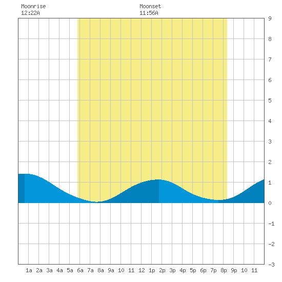 Oregon Inlet Channel tide chart for Wednesday, June 30, 2021