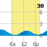Oregon Inlet Channel tide chart for Wednesday, June 30, 2021