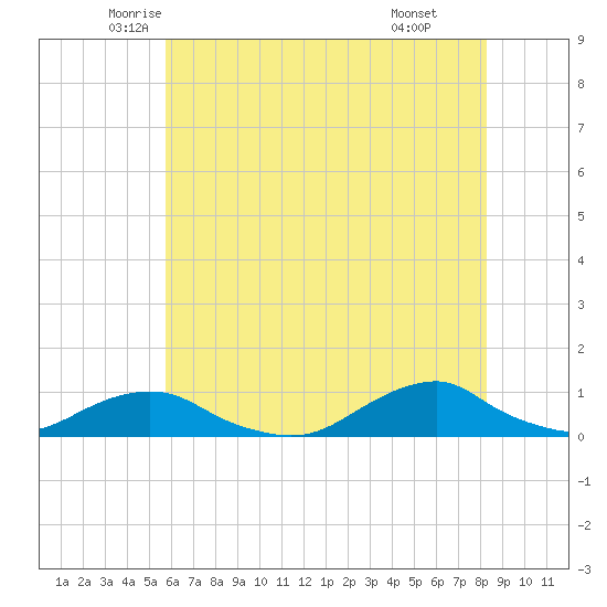 Oregon Inlet Channel tide chart for Saturday, June 5, 2021
