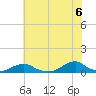 Oregon Inlet Channel tide chart for Sunday, June 6, 2021