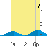 Oregon Inlet Channel tide chart for Monday, June 7, 2021