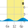 Oregon Inlet Channel tide chart for Tuesday, June 8, 2021