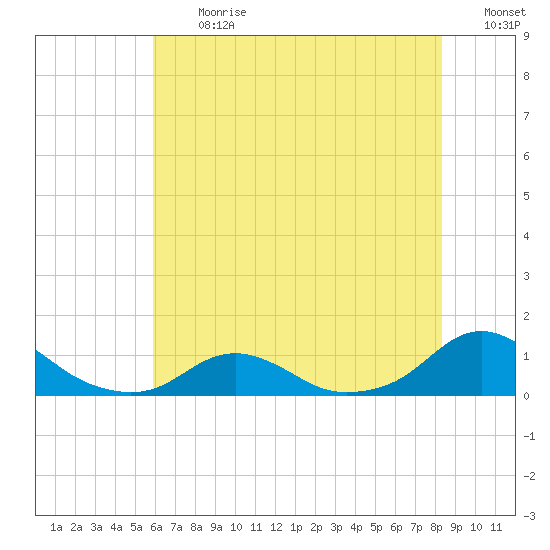 Oregon Inlet Channel tide chart for Monday, July 12, 2021