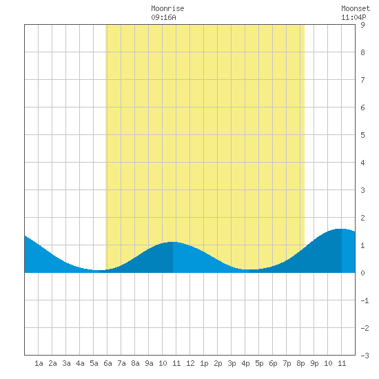 Oregon Inlet Channel tide chart for Tuesday, July 13, 2021