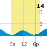 Oregon Inlet Channel tide chart for Wednesday, July 14, 2021