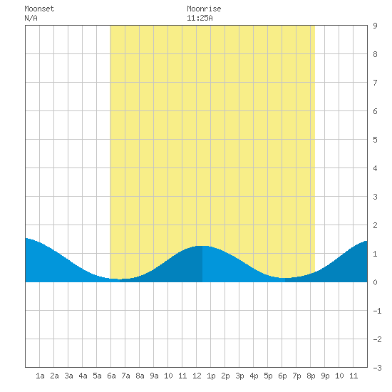 Oregon Inlet Channel tide chart for Thursday, July 15, 2021