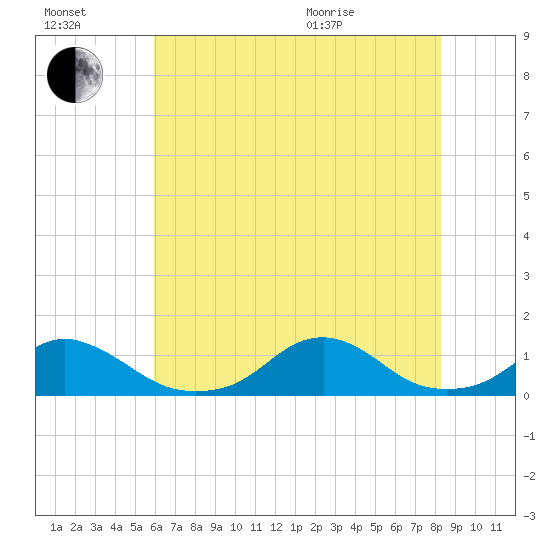 Oregon Inlet Channel tide chart for Saturday, July 17, 2021
