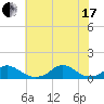 Oregon Inlet Channel tide chart for Saturday, July 17, 2021