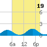 Oregon Inlet Channel tide chart for Monday, July 19, 2021