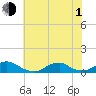 Oregon Inlet Channel tide chart for Thursday, July 1, 2021