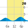Oregon Inlet Channel tide chart for Tuesday, July 20, 2021