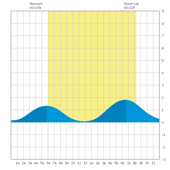 Oregon Inlet Channel tide chart for Wednesday, July 21, 2021