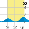 Oregon Inlet Channel tide chart for Thursday, July 22, 2021